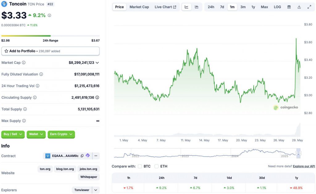 Toncoin price chart